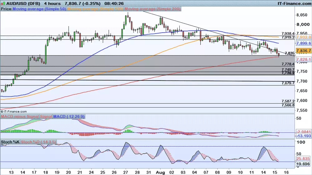 AUD/USD